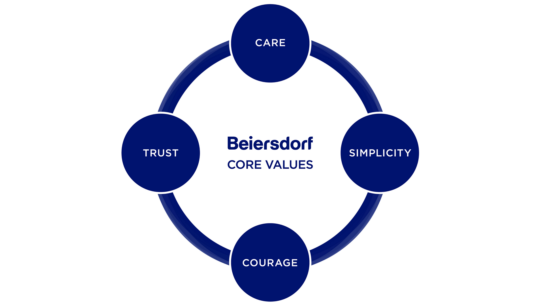 Core values. Corporate values. Core value Capital.