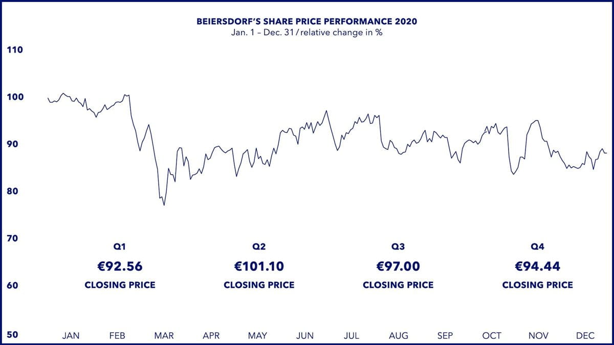current annual report beiersdorf what is an unclassified balance sheet